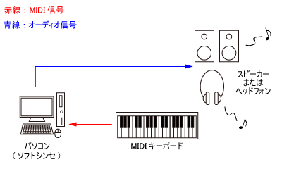 MIDIの接続例　ソフトウェア