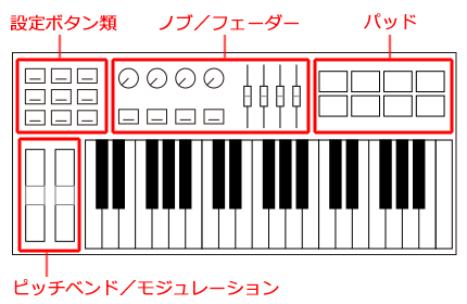 MIDIキーボードの例