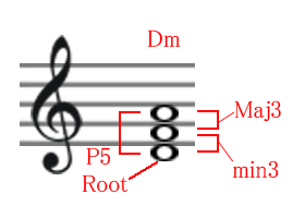 Dマイナーコードの構成音