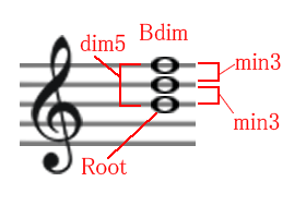 Bディミニッシュコードの構成音