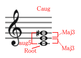 Cオーギュメントコードの構成音