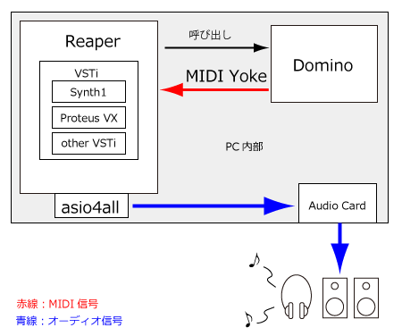 DominoとReaperの接続図