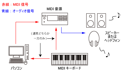 MIDIの接続例　ハードウェア
