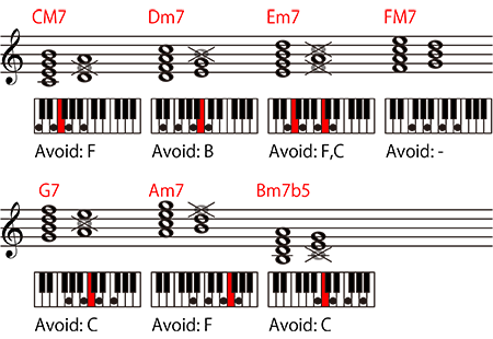 CM7はF、Dm7はB、Em7はFとC、FM7は無し、G7はC、Am7はF、Bm7b5はC、がそれぞれアボイドノート