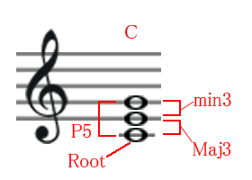 Cメジャーコードの構成音