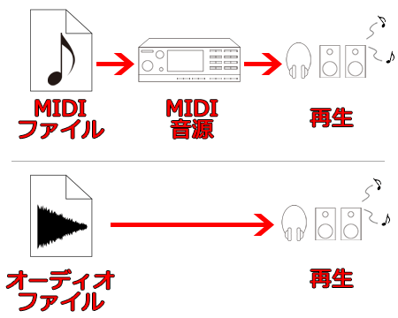 MIDIとオーディオの違い
