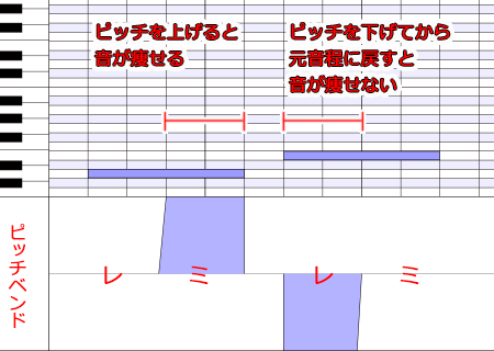 ピッチベンドでの音痩せを防ぐ