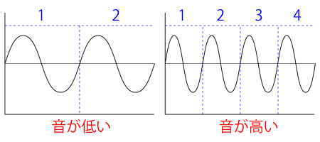 音の高低